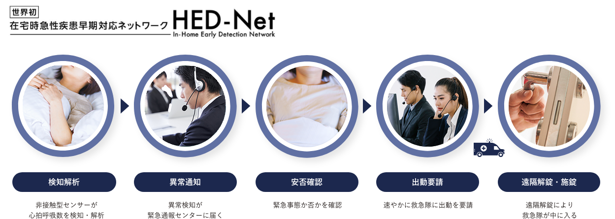 世界初 在宅時急性疾患早期対応ネットワークHED-Net In-Home Early Delection Network 検知解析 非接触センサーが心拍呼吸数を検知・解析 異常通知 異常検知が緊急通報センターに届く 安否確認 緊急事態か否かを確認 出勤要請 速やかに救急隊に出勤を要請 遠隔解除・施錠 遠隔解除により救急隊が中に入る